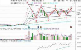 <em>牛股启动</em>形态——暖气带上收敛三角形突破