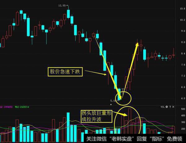 K线技巧：V字反转是真正反转！