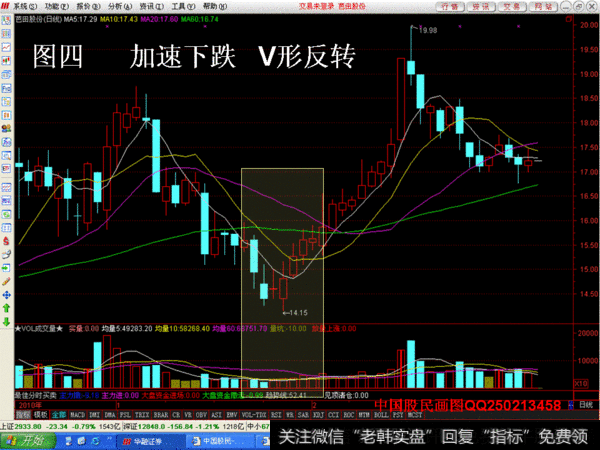 加速下跌，V形反转