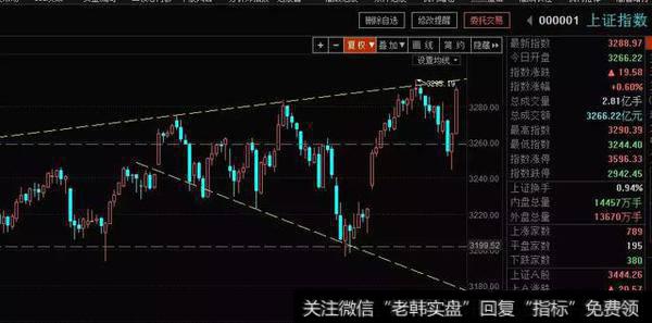 上证指数60分钟