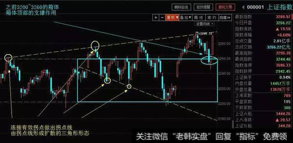 扩散三角形（喇叭型）详解