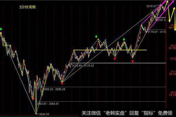 5分钟周期走势