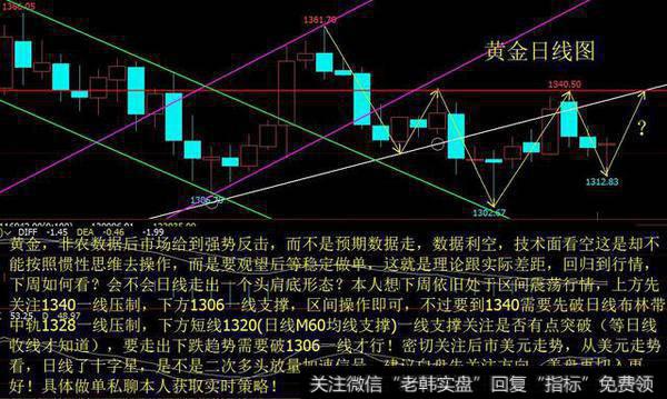 黄金四小时头肩顶PK日线头肩底？ 下周区间交易是王道