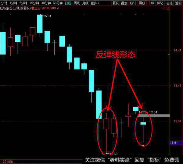 经典K线形态买进信号(一)——反弹线