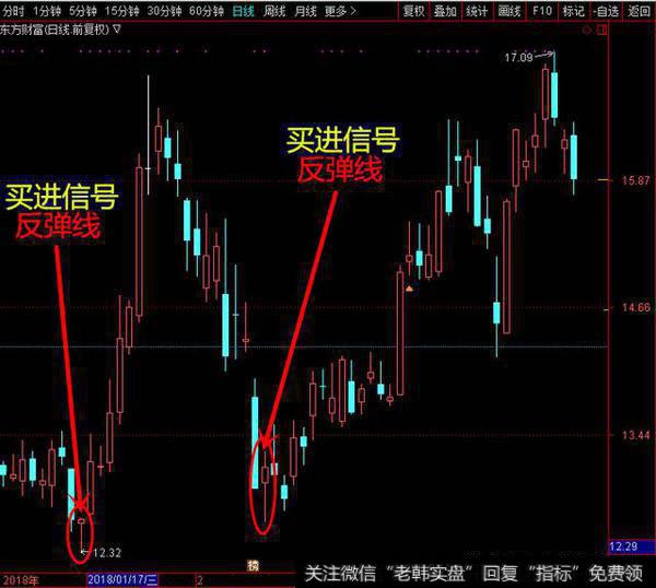 经典K线形态买进信号(一)——反弹线