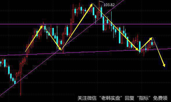 一波头肩顶形态来了，该出手时就出手啊