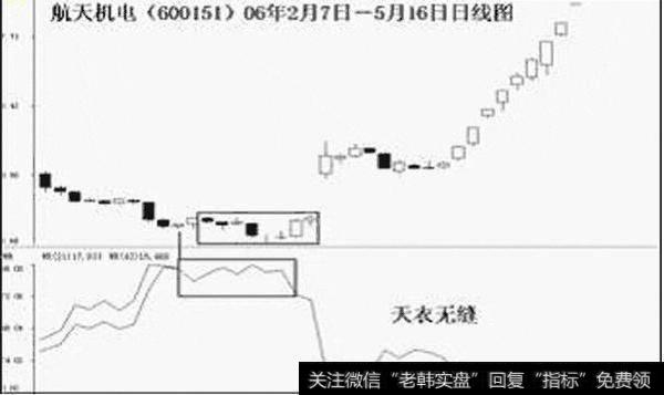 WR指标妙招之天衣无缝：教你巧<a href='/tongdaxin/282198.html'>抓牛股</a>，<a href='/tongdaxin/281673.html'>抄底逃顶</a>更有底