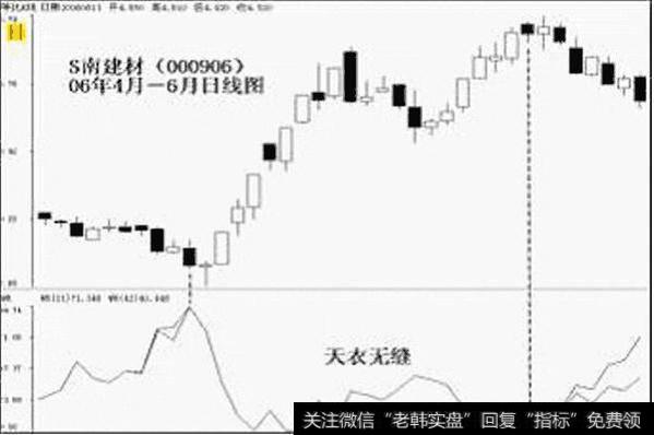 WR指标妙招之天衣无缝：教你巧抓牛股，抄底逃顶更有底