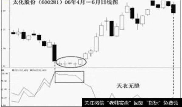 WR指标妙招之天衣无缝：教你巧抓牛股，抄底逃顶更有底