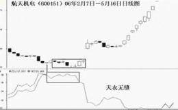 WR指标妙招之天衣无缝：教你巧抓牛股，抄底逃顶更有底