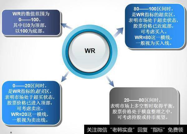 揭开WR指标的神秘面纱