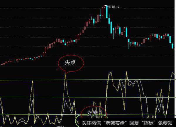 揭开WR指标的神秘面纱