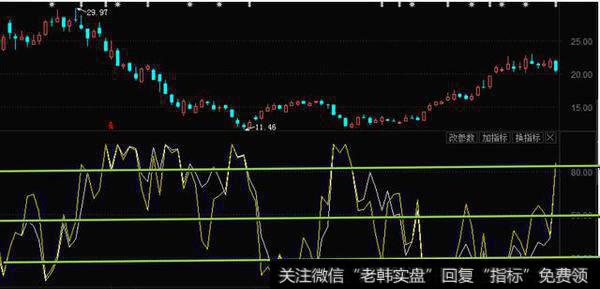 揭开WR指标的神秘面纱