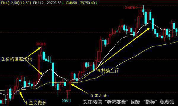 平均数指标EXPMA