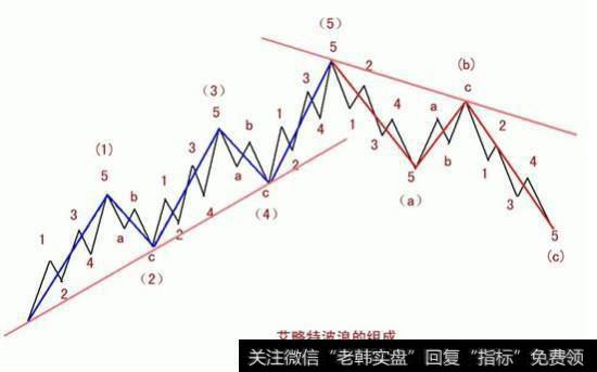 波浪理论的关键点（纯干货）