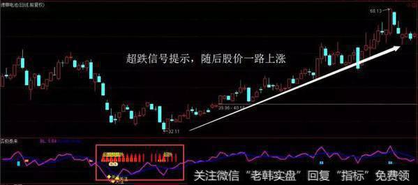 【指标】否极泰来-高级乖离率指标