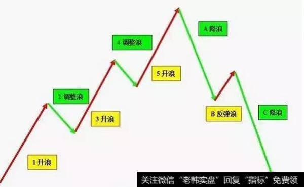 波浪理论法你掌握多少