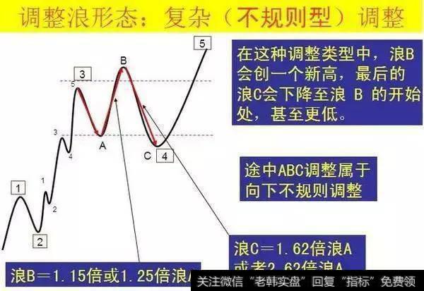 波浪理论法你掌握多少