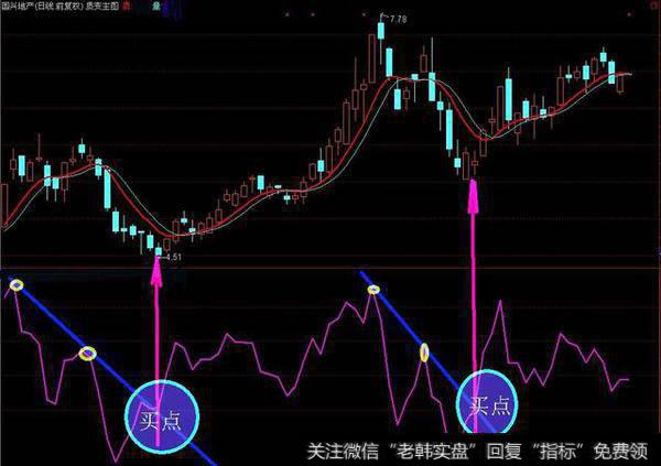 资深老股民利用BIAS趋势线找秘密买点