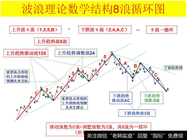 <a href='/cgjq/290242.html'>炒股</a>票必须学习的波浪理论循环结构