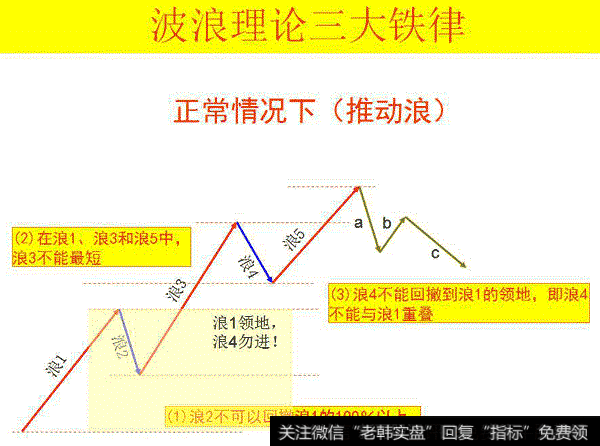 炒股票必须学习的波浪理论循环结构