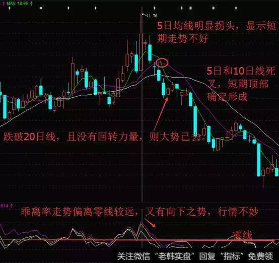 乖离率BIAS教你判断买卖机会