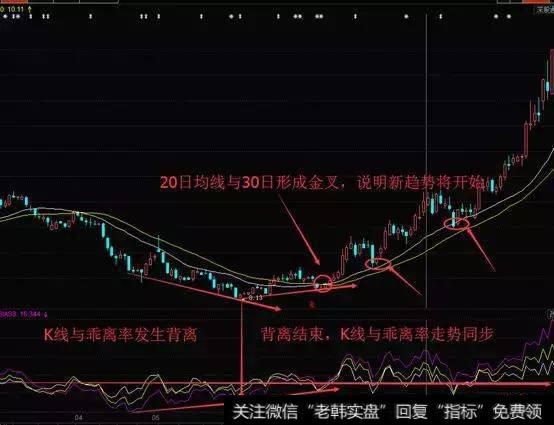 乖离率BIAS
