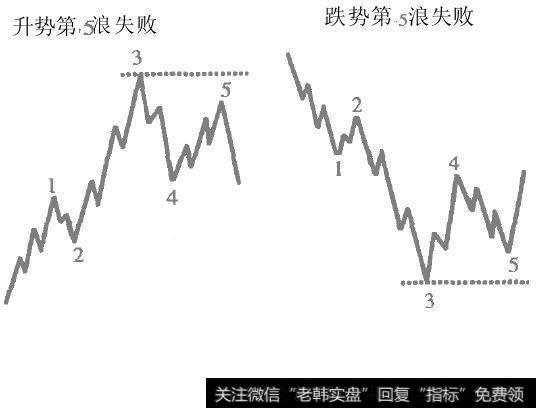 波浪理论中常见的基本形态