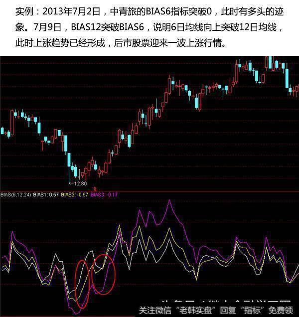 BIAS6突破0轴