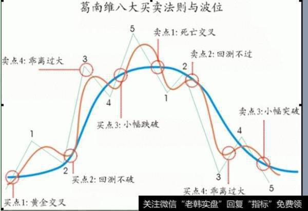 新股民学指标教程：什么是乖离率BIAS