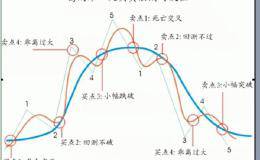 新股民学指标教程：什么是乖离率BIAS