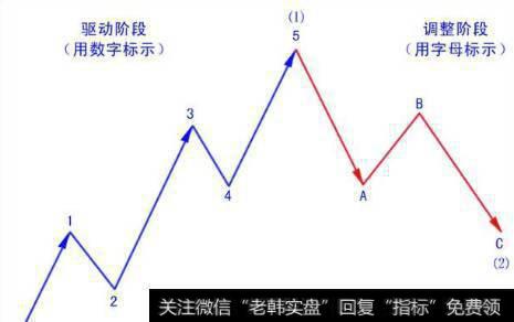 散户淘金术之：波浪理论