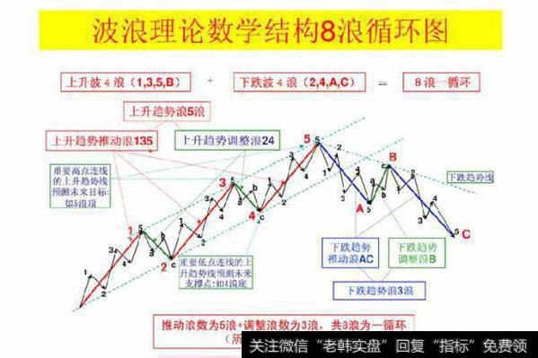 散户淘金术之：波浪理论