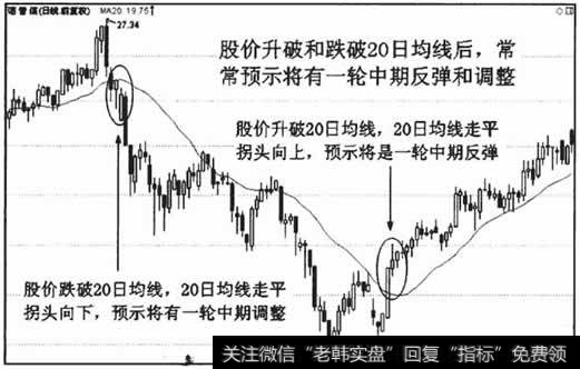 股价有效升破或跌破20日均线后,常常有一轮中期反弹或调整