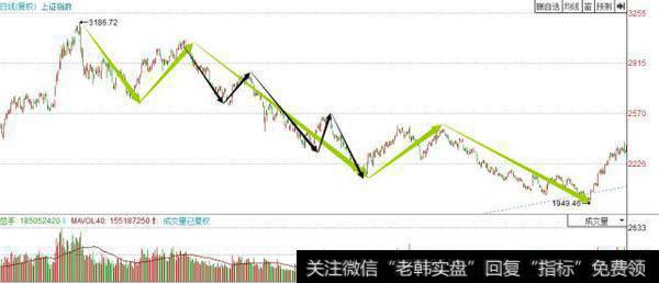 散户淘金术之：波浪理论