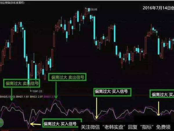 股票巧用乖离率（BIAS），总能及时进场！