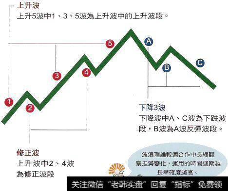 图说，波浪理论技术分析