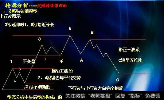 图说，波浪理论技术分析