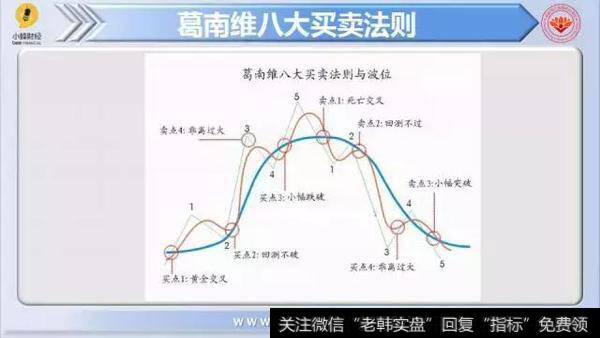 巧用乖离率BIAS