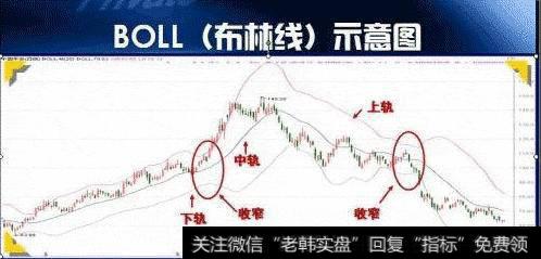 BOLL指标的使用方法和喇叭口形态