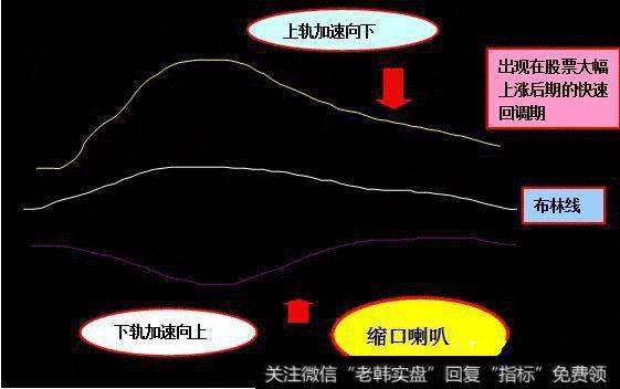 BOLL指标的使用方法和喇叭口形态