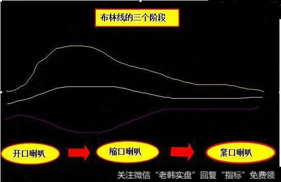 BOLL指标的使用方法和喇叭口形态