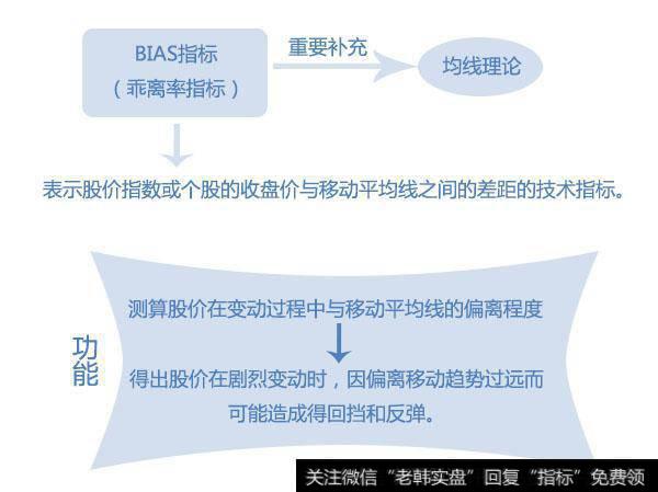 散户必看：BIAS判断买卖点的方法，学会可轻松赚钱!