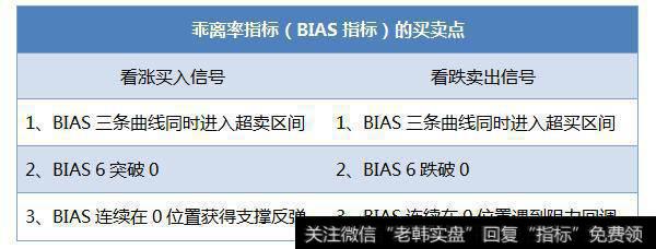 BIAS指标的买卖点