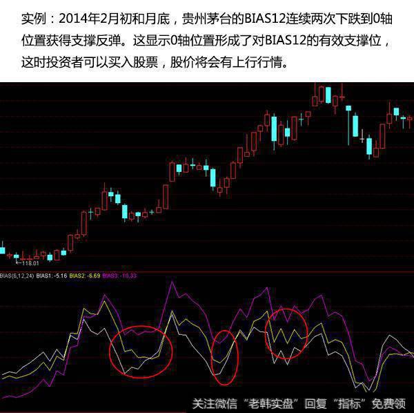 BIAS12下跌到0轴获得支撑反弹