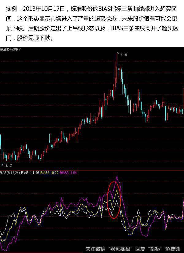 BIAS指标3条曲线同时超买