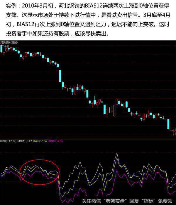 BIAS12在0轴遇到阻力