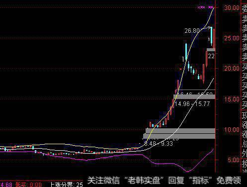布林线BOLL指标介绍及应用(图解)
