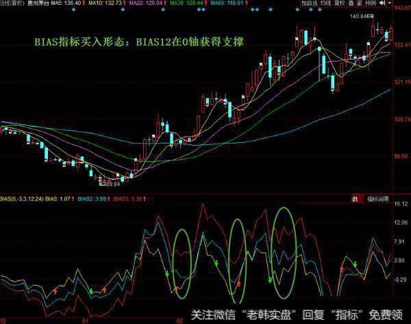 BIAS12下跌到0轴获得支撑反弹