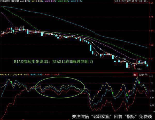 BIAS12连续两次在0轴遇到阻力回调